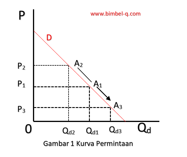 PERMINTAAN DAN PENAWARAN : EKONOMI KELAS 10