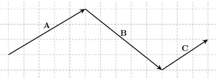 Geser vektor C sehingga pangkalnya berhimpit dengan ujung vektor B.