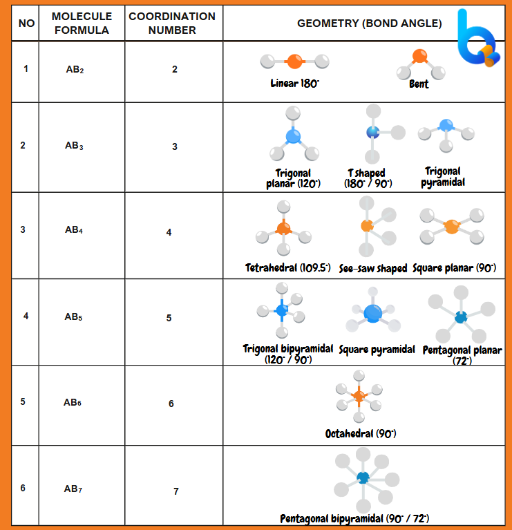 VSEPR THEORY-INORGANIC CHEMISTRY