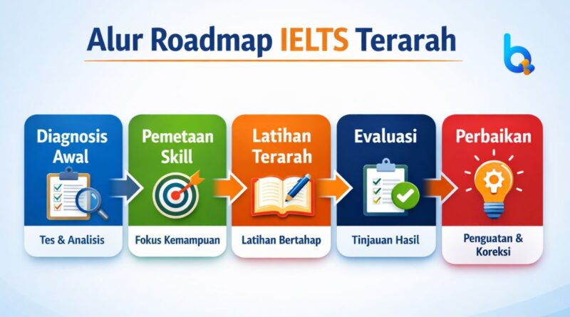 Diagram alur roadmap program persiapan IELTS terarah BimbelQ mulai dari diagnosis, pemetaan skill, latihan, evaluasi, hingga perbaikan