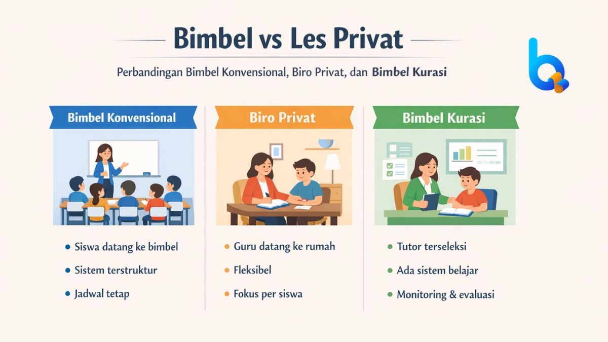 Diagram bimbel vs les privat vs bimbel kurasi yang membandingkan sistem belajar konvensional, biro privat, dan bimbel kurasi