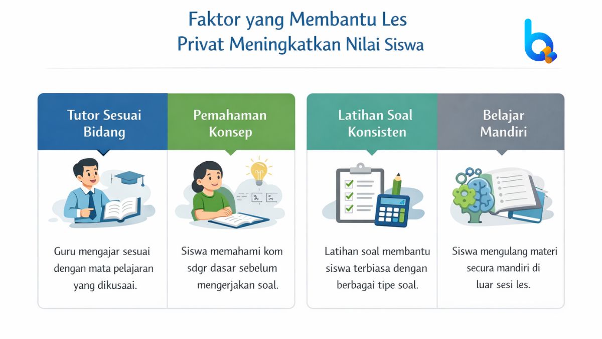 Infografik faktor yang membuat les privat meningkatkan nilai siswa seperti tutor sesuai bidang, pemahaman konsep, latihan soal konsisten, dan belajar mandiri