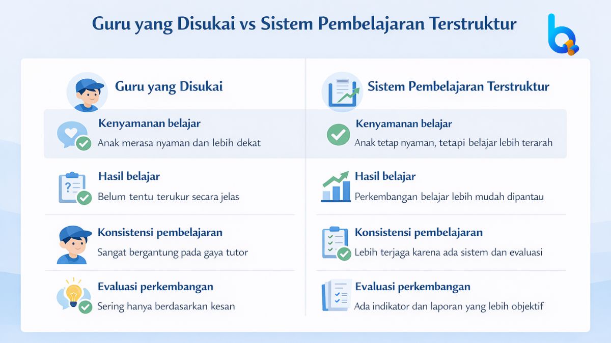 perbandingan guru yang disukai dan sistem pembelajaran terstruktur dalam les privat