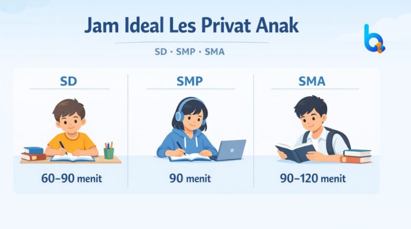 jam ideal les privat anak sd smp sma durasi belajar