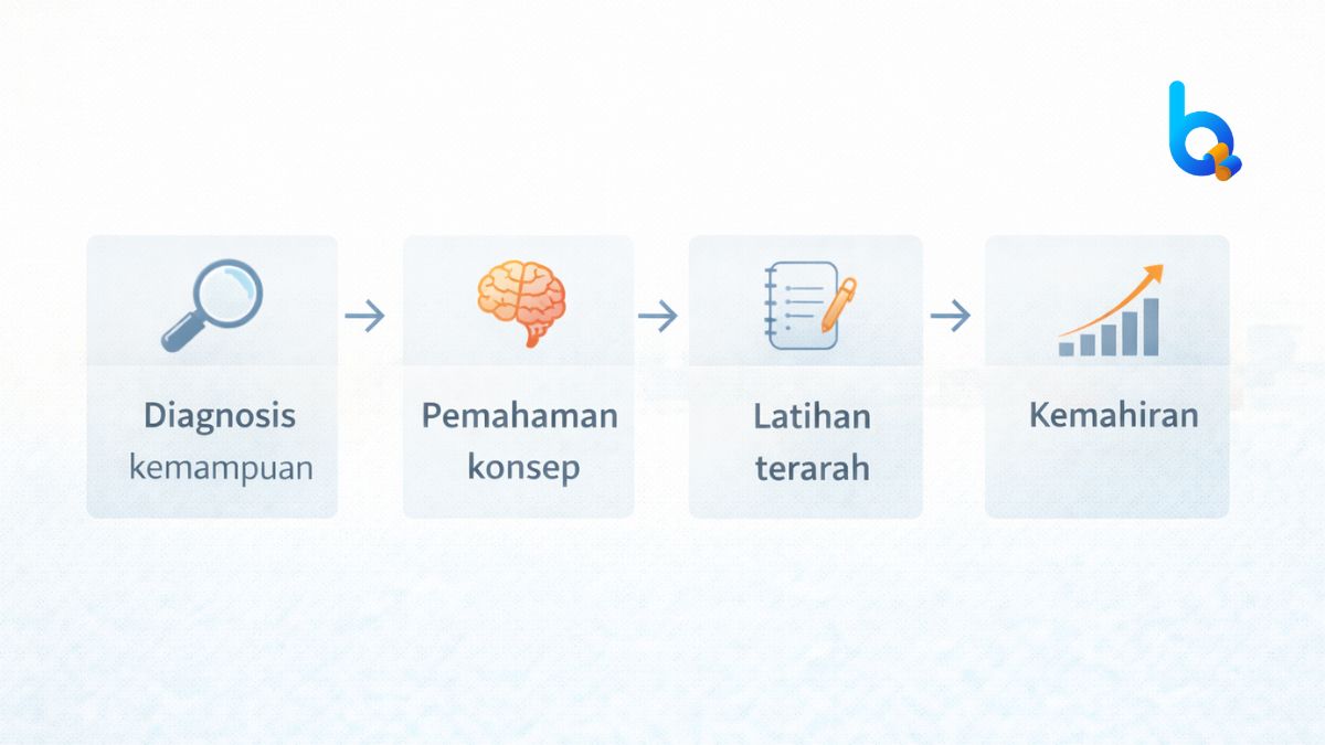 Diagram tahap belajar yang menjelaskan kapan anak perlu les privat melalui proses diagnosis kemampuan, pemahaman konsep, latihan terarah, hingga kemahiran