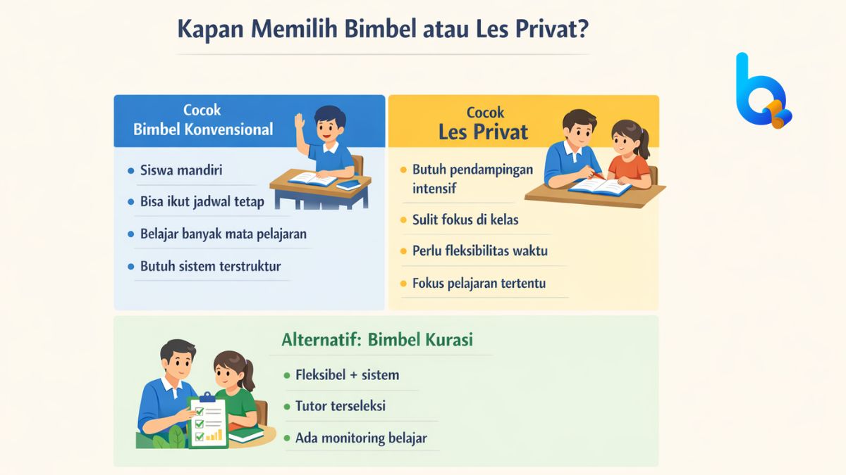 Panduan memilih bimbel vs les privat untuk anak berdasarkan kebutuhan belajar dan kondisi siswa