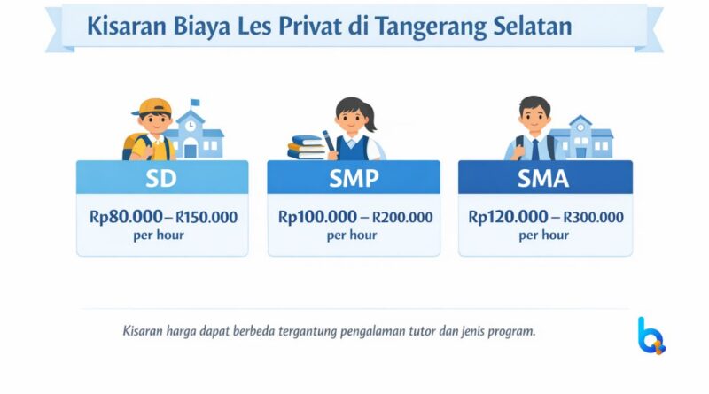 kisaran biaya les privat SD SMP SMA di Tangerang Selatan