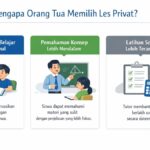 Les Privat Meningkatkan Nilai Siswa