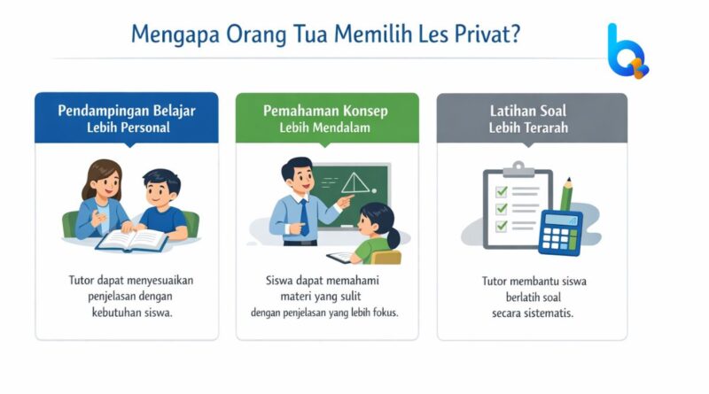 Infografik bagaimana les privat meningkatkan nilai siswa melalui pemahaman konsep dan latihan soal yang lebih terarah