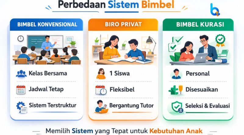 Perbedaan bimbel konvensional biro privat dan bimbel kurasi