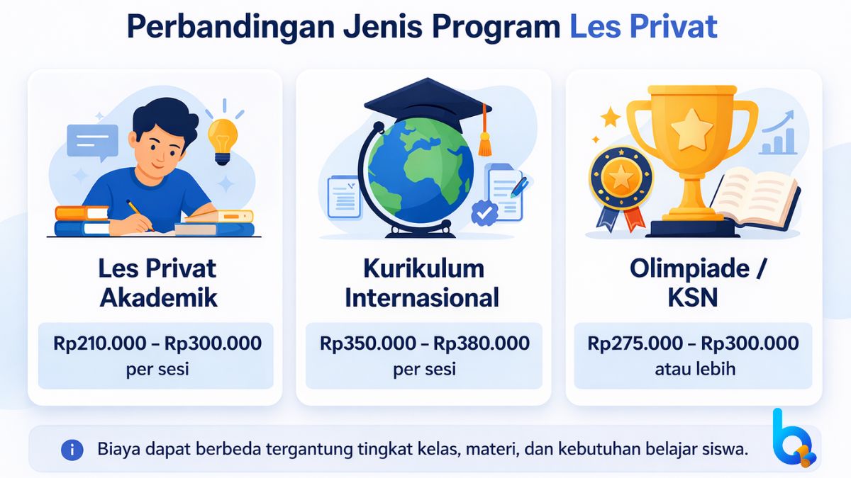 perbandingan biaya les privat akademik kurikulum internasional dan olimpiade