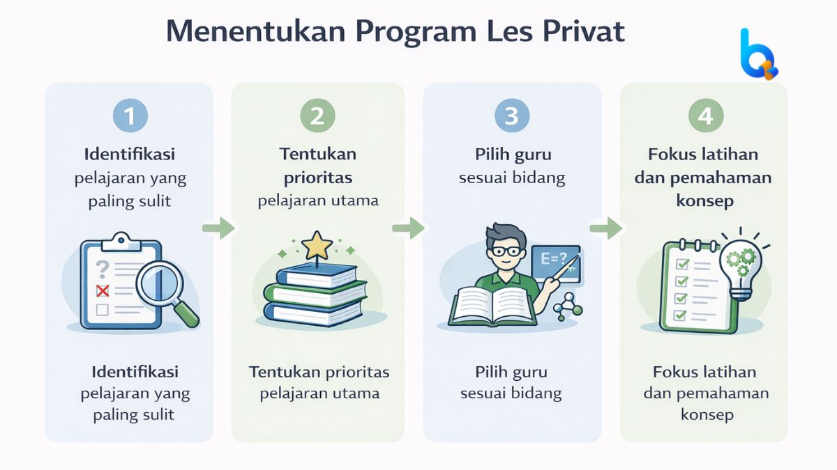 Infografik cara menentukan fokus pelajaran ketika menggunakan satu guru les privat semua mata pelajaran