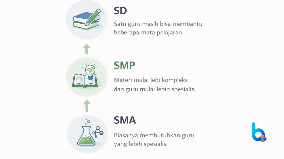 Infografik satu guru les privat semua mata pelajaran dari tingkat SD SMP hingga SMA