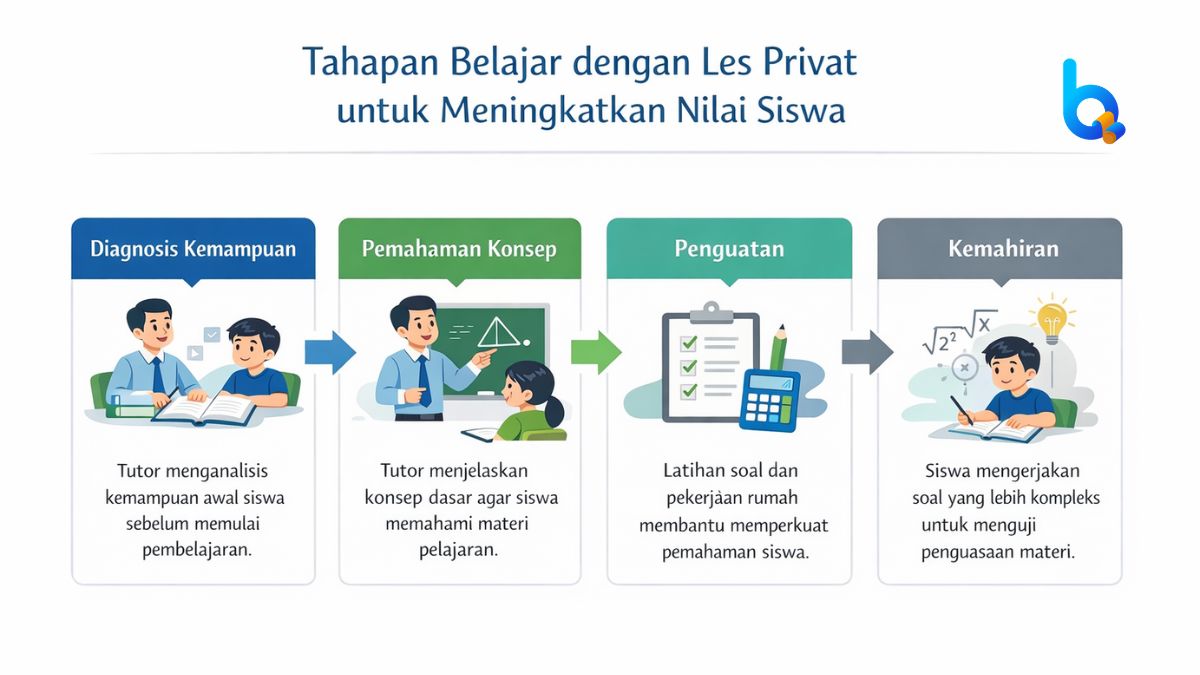 Infografik tahapan bagaimana les privat meningkatkan nilai siswa melalui diagnosis kemampuan, pemahaman konsep, penguatan latihan soal, dan kemahiran