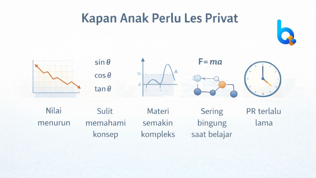 Infografik tanda kapan anak perlu les privat seperti nilai menurun, sulit memahami konsep, materi semakin kompleks, sering bingung saat belajar, dan PR terlalu lama